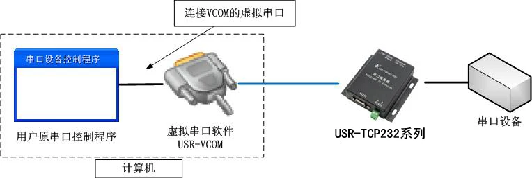 Двойной последовательный порт к Ethernet модулю Virtual 232 последовательный порт к сетевому порту автоматически получает IP E2 Резервное копирование