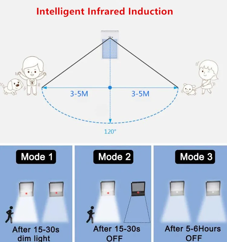 Интеллектуальный инфракрасный индукционный светодиодный солнечный свет Открытый водонепроницаемый свет 36leds 3 режима безопасности лампа Уличный настенный светильник