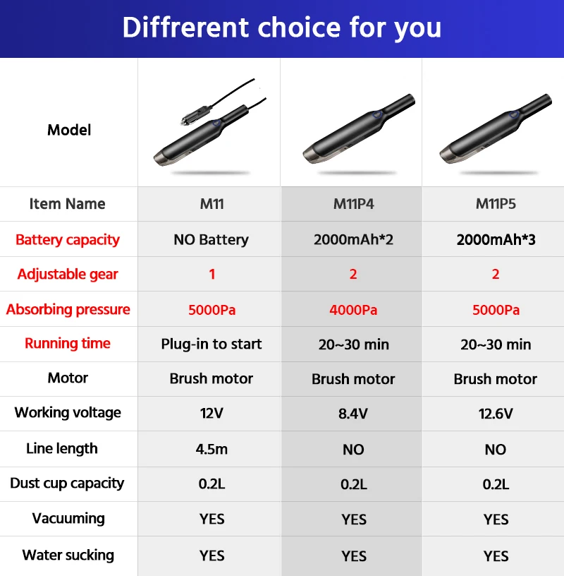Najtaniej E ACE M11 gospodarstwa domowego i odkurzacz samochodowy przenośny bezprzewodowy ręczny z 4000Pa 5000Pa dla samochodów i SUV i dom i czyszczenie komputera