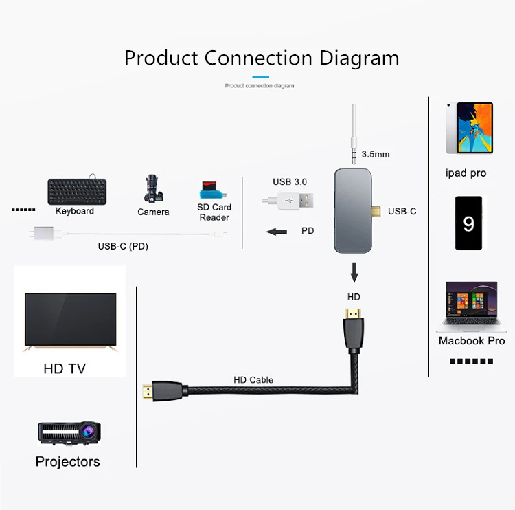 Type C концентратор USB3.1 с 4K HDMI PD зарядка USB3.0 считывание USB-C концентратор type-C pltter для HUAWEI P30 Pro Mate20 iPad Pro samsung S9 S10