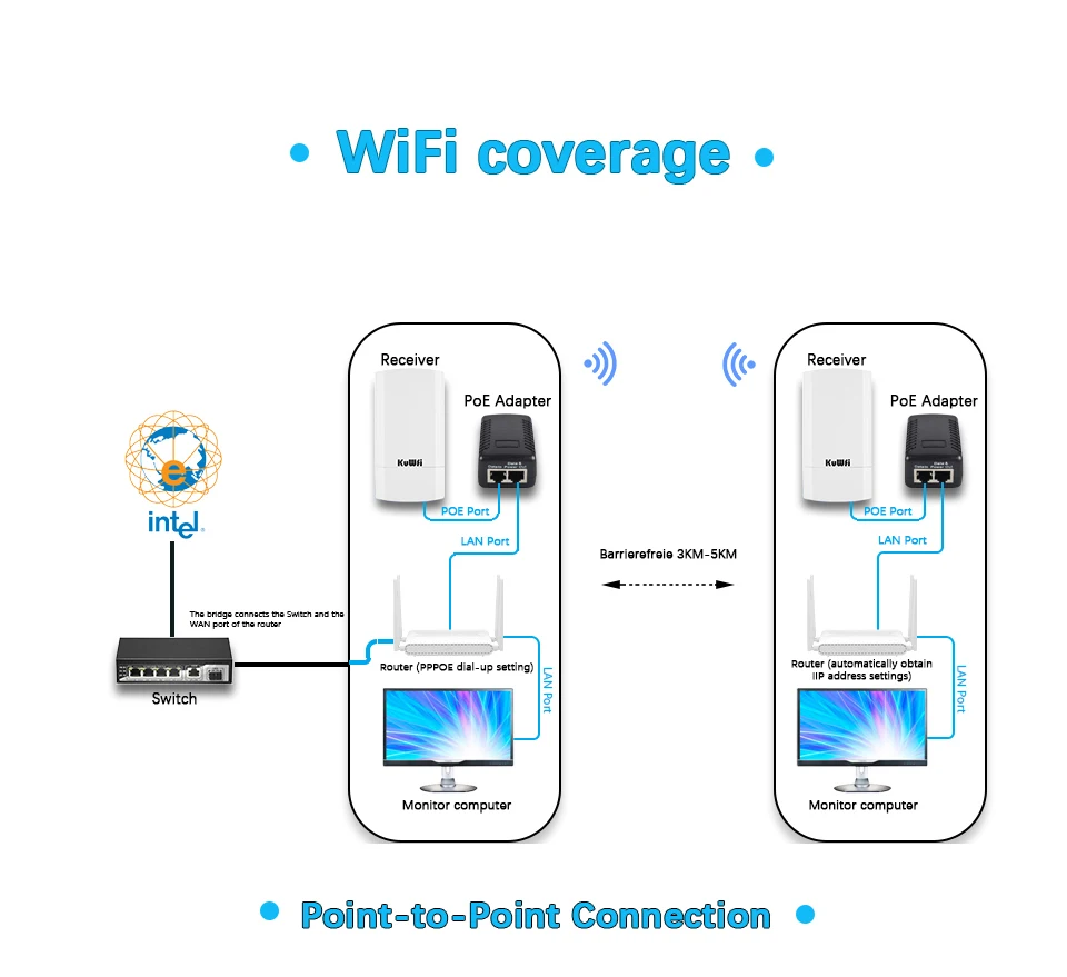 KuWFi 5.8G Wifi Repeater Không Dây Ngoài Trời WI FI 900Mbps Điểm Tới Điểm Wifi Khuếch Đại Tín Hiệu Tăng Wifi phạm Vi 1-3KM mobile wifi router