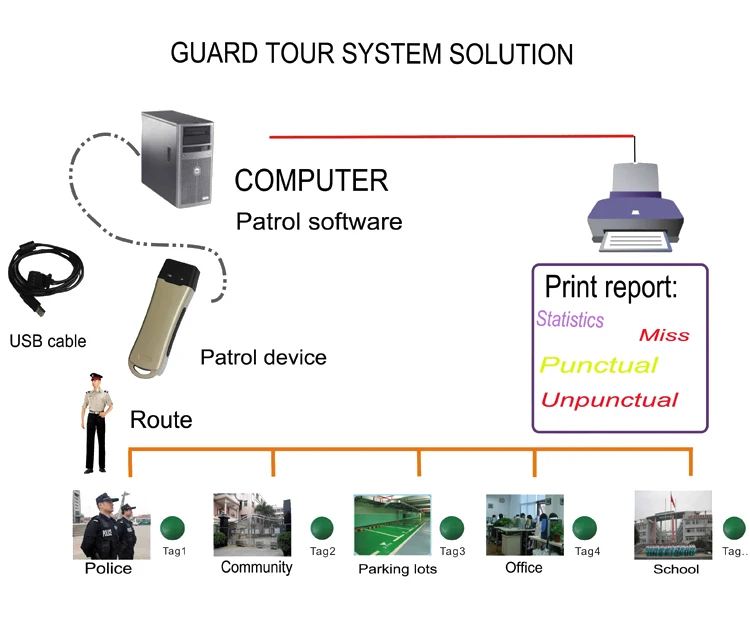 Guard Tour Probe