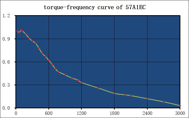 torque-frequency curve of  57A1EC