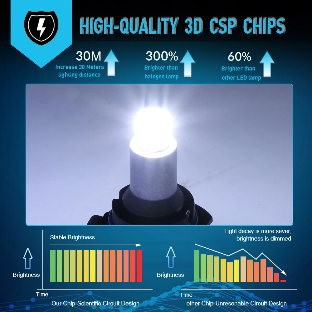 2x Led H7 H1 H11 9006/HB4 9005/HB3 Автомобильные светодиодные фары BMW E53 E91 E92 E36 E30 E39 E46 E70 F10 F30 F20 E87