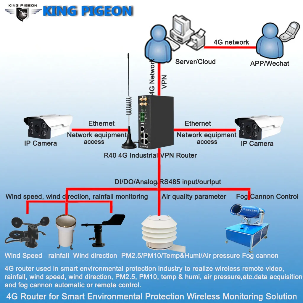 Wireless monitoring