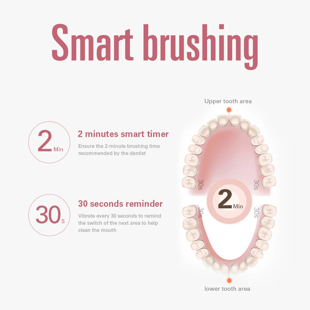 3D Side Sonic Electric Toothbrush USB Rechargeable Replacement Brush Heads 4 Modes Smart Waterproof 2 Minute Timer 30S Remind 3D Side Sonic Electric Toothbrush USB Rechargeable Replacement Brush Heads 4 Modes Smart Waterproof 2 Minute Timer 30S Remind