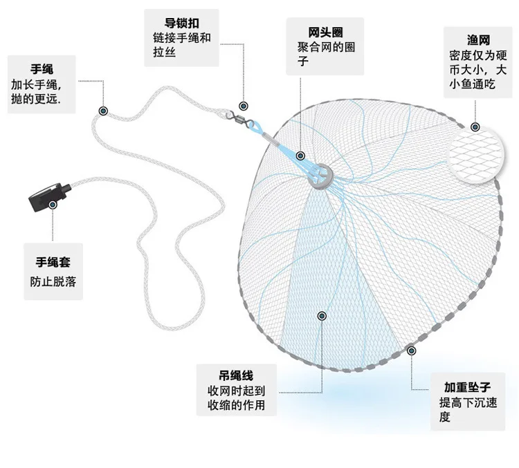 Ловушка для ловли рыбы, четвертое поколение, фрисби, ажурная литая сеть, ручная посыпка, сена, рыболовная сеть, автоматическая yi pao, сеть Spi