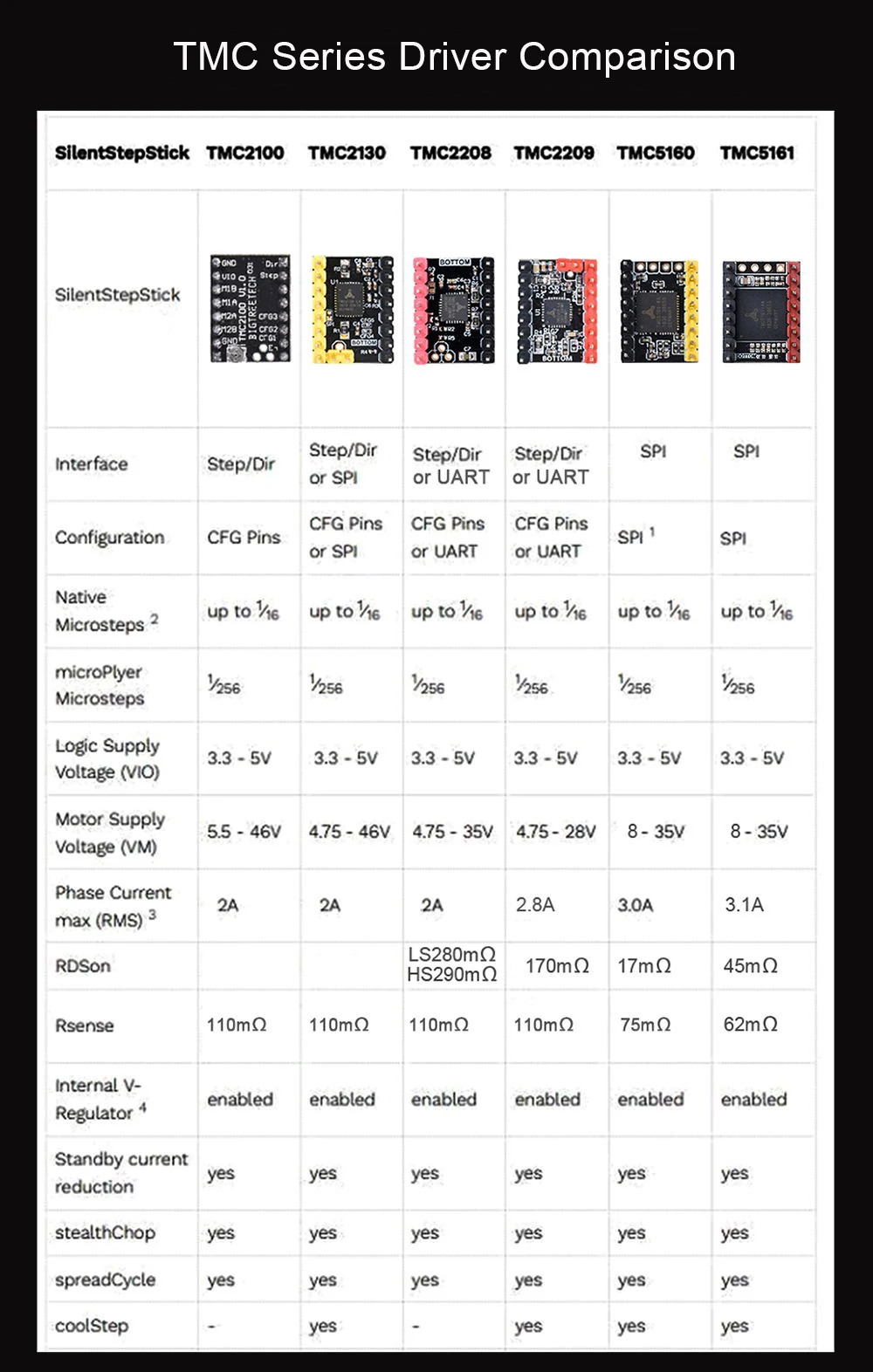 BIGTREETECH TMC5161 V1.0 SPI шаговый двигатель встроенный драйвер MOSFET 3d принтер запчасти VS TMC2209 TMC2130 TMC5160 для SKR V1.3 PRO