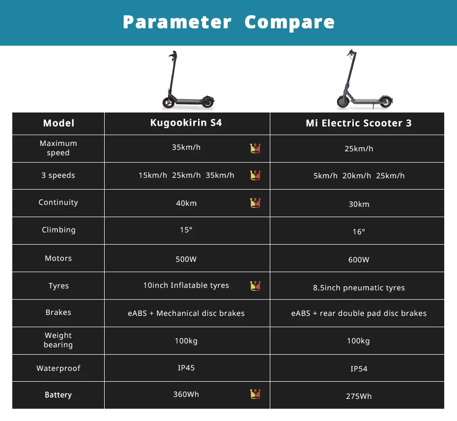 garn Udførelse strække Kugookirin S4 VS Mi Electric Scooter 3 Who wins？Hurry to have a look！ –  KUGOOKIRIN EU