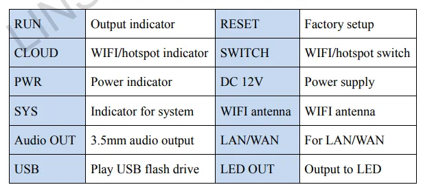 LINSN L1 асинхронный плеер, WiFi/LAN/USB метод полноцветный светодиодный дисплей отправителя