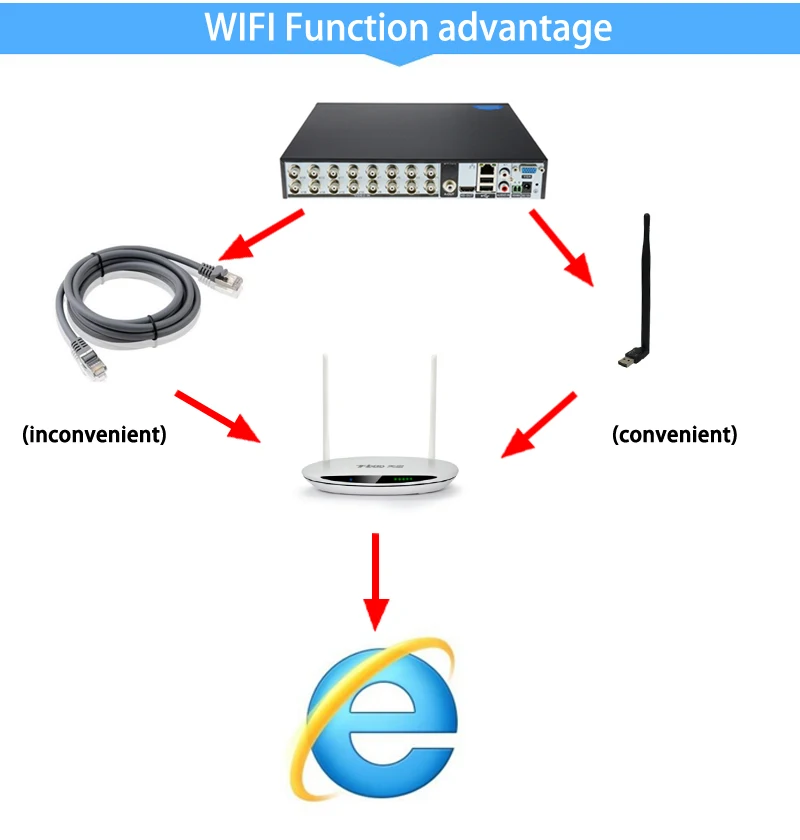 Красная панель 5MP XMeye Hi3531D H.265+ 8CH 8 каналов/16CH 16 каналов Гибридный wifi 6 в 1 XVI TVI CVI NVR AHD CCTV DVR
