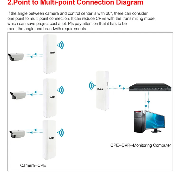 ap sem Fio P2p sem Fio com Tela Suporte para 48v Kuwfi-roteador Uso Externo 3km Led Poe Plug And Play Cpe - 5.8g 300mbps 11 Computador e Escritório