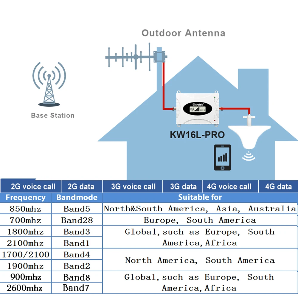 Amplificador de sinal 2g 3g 4g 850mhz