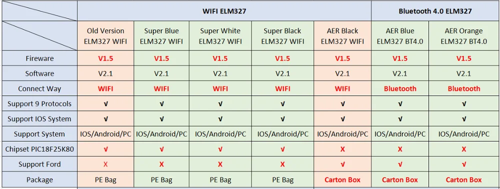Автомобильный диагностический сканер OBD2 ELM327 V1.5 PIC18K25K80 ELM 327 OBD 2 Wi Fi для