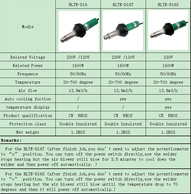 small rechargeable torch HLTE-D16 1600W Plastic welder Hot Air torch heat gun welding PP/PE/PVC hot melted pipes,plastic sheets,vinyl floor,geomembrane rechargeable torch