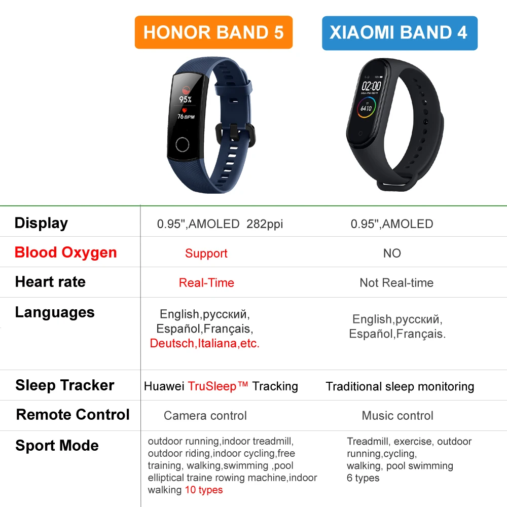 Huawei Honor band 5 band 5i smartband AMOLED умные часы с зарядкой через usb, кровяной кислород, сердцебиение, ftness, сон, плавание, спорт, trakcer