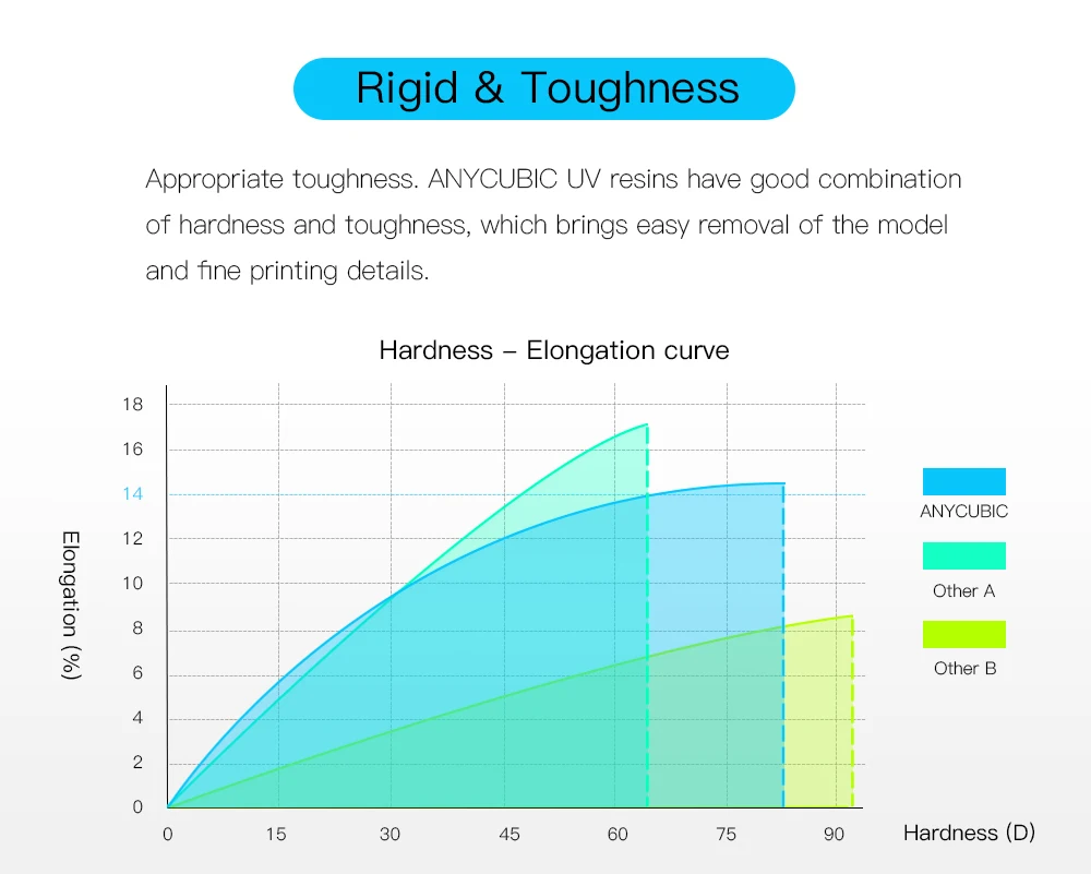 ANYCUBIC 1kg Liquid Photopolymer Resin 405nm UV Resin For LCD 3D Printer Printing Material For Photon Mono 4K etc.