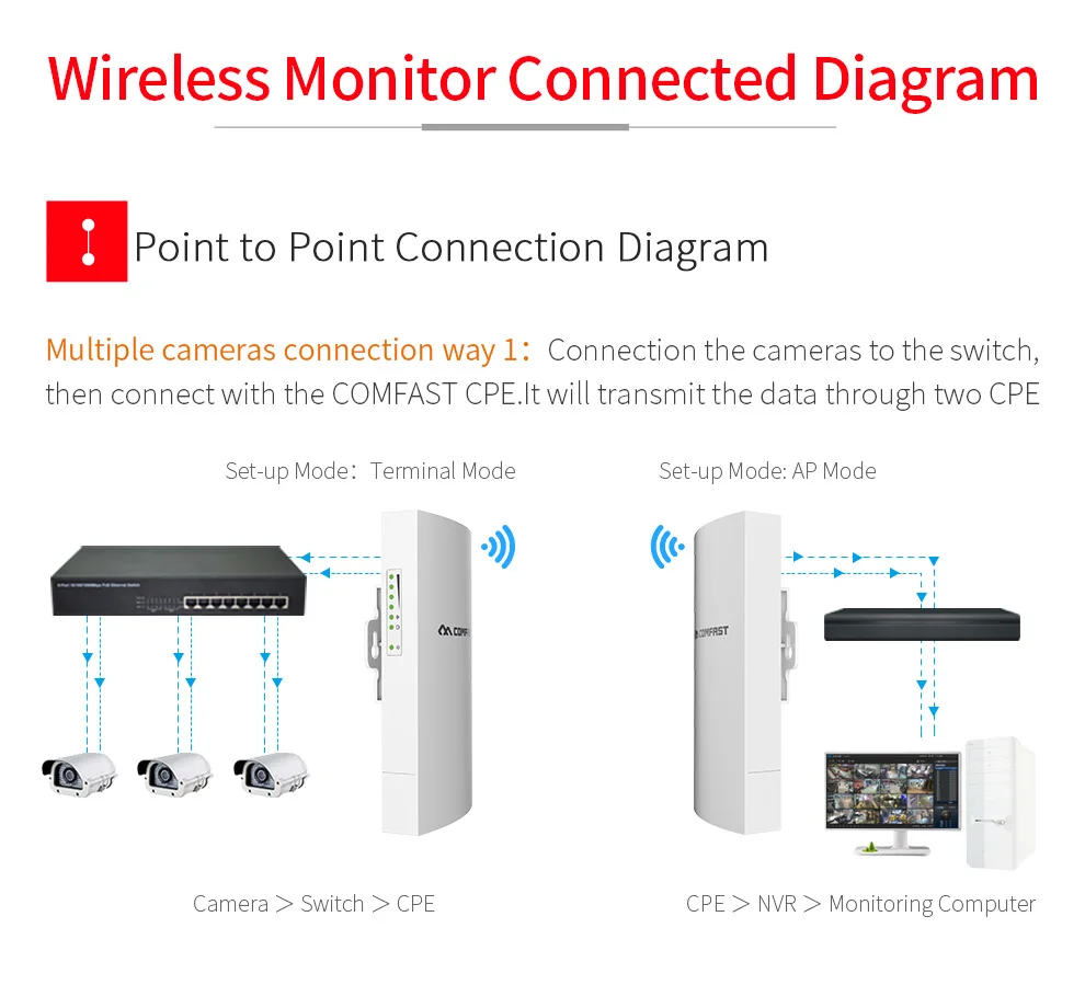 wifi extenders signal booster for home COMFAST 1KM 300Mbps Wireless Router CPE Outdoor wireless bridge wi-fi repeater cpe RJ45 port long range for Elevator monitoring internet signal amplifier best buy