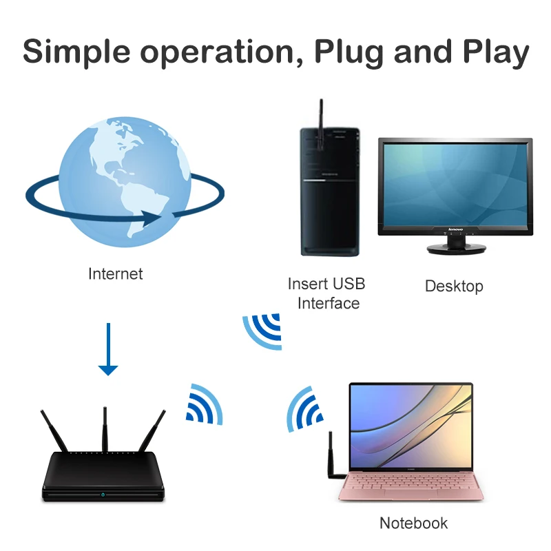Бесплатный привод usb wifi адаптер ethernet lan беспроводной 802.11n ноутбук ключ карта antena adaptador 2,4g 5 ГГц wi fi приемник 5g мини