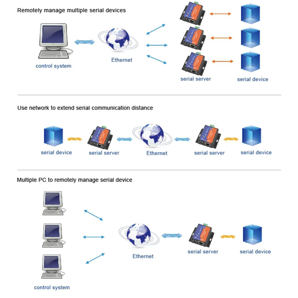 HonesThing Serial Device Server USR-TCP232-304 RS485 to Ethernet Converter TCP IP Module DNS DHCP Built-in Webpage 5