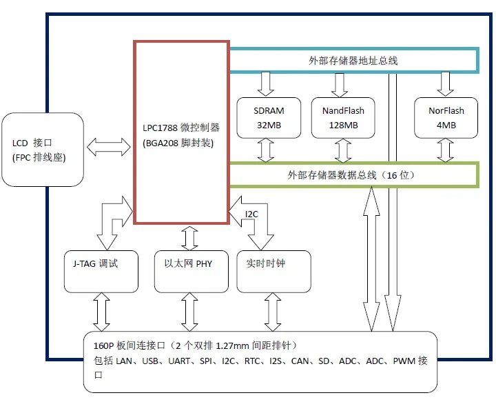 Промышленный LPC1788R основной модуль платы M3 Core интерфейс человек-машина Применение