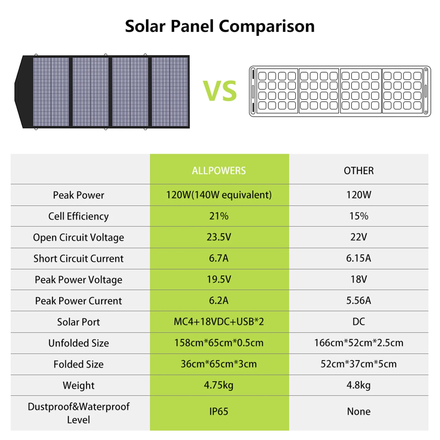 ALLPOWERS-Carregador Solar Móvel, Painel Solar Dobrável, DC, Saída USB, Terno para Laptops, Power Station, Camping, 18V, 140W