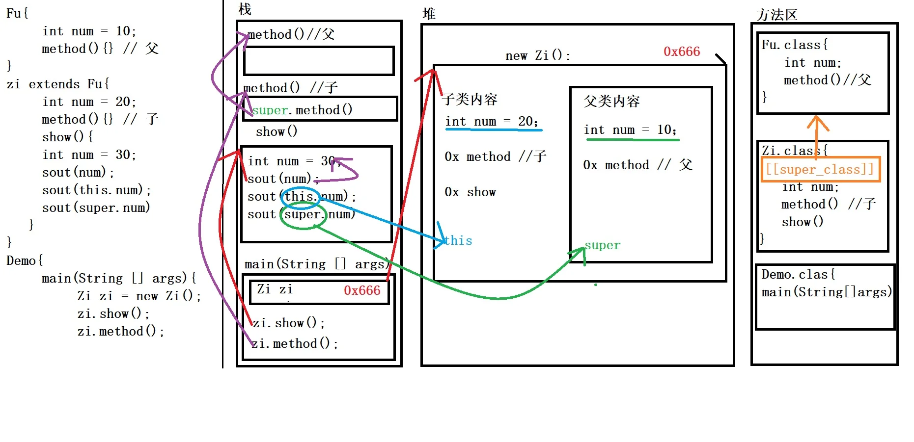 super和this关键字图解