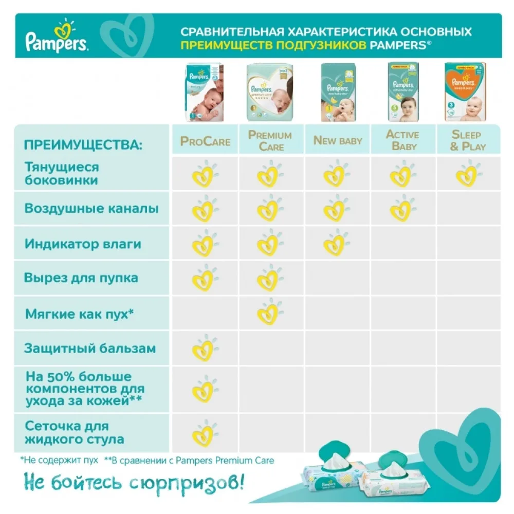 Подгузники Pampers Premium Care Midi(6-10 кг), 3 размер, 74 шт