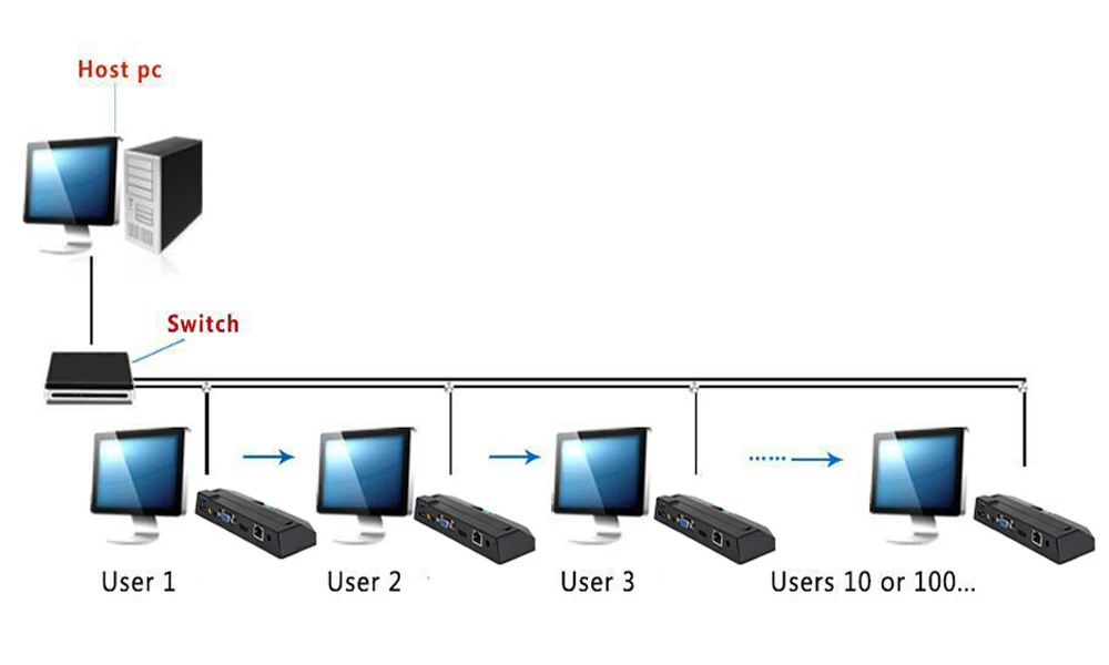 X2 тонкий клиент RDP7.0 2G PC Flash станции NC Computing Cloud терминал виртуальный настольный компьютер Mini PC Windows Linux HDMI WiFi