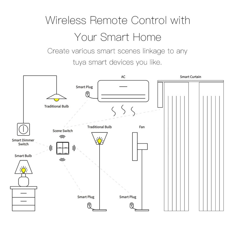 Zigbee sem Fio Controlador de Automação a Pilhas Cenário para Google Gang Tuya Cena Interruptor Botão Casa App 4 12 7 Cheap Módulos de automação residencial