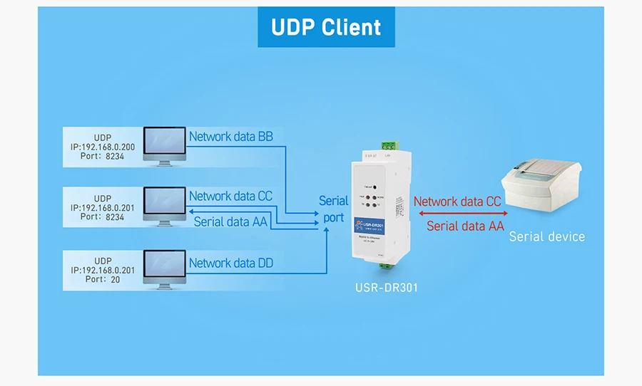 USR-DR301 din-рейку Modbus RS232 последовательный порт в Ethernet конвертер двунаправленная Прозрачная передача между RS485 и RJ45