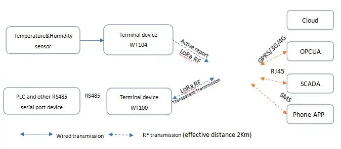 Беспроводной LoRa шлюз Интернет вещей шлюз 433 МГц 3g 4G Ethernet модуль сбора данных