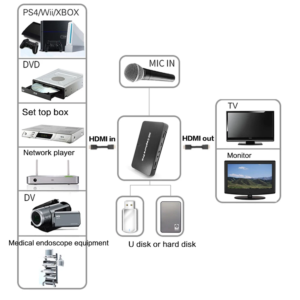 Ezcap295 HD видеозахват аудио pro преобразователь HDMI/YPbPr в HDMI/USB флэш диск код HDCP 1080P для