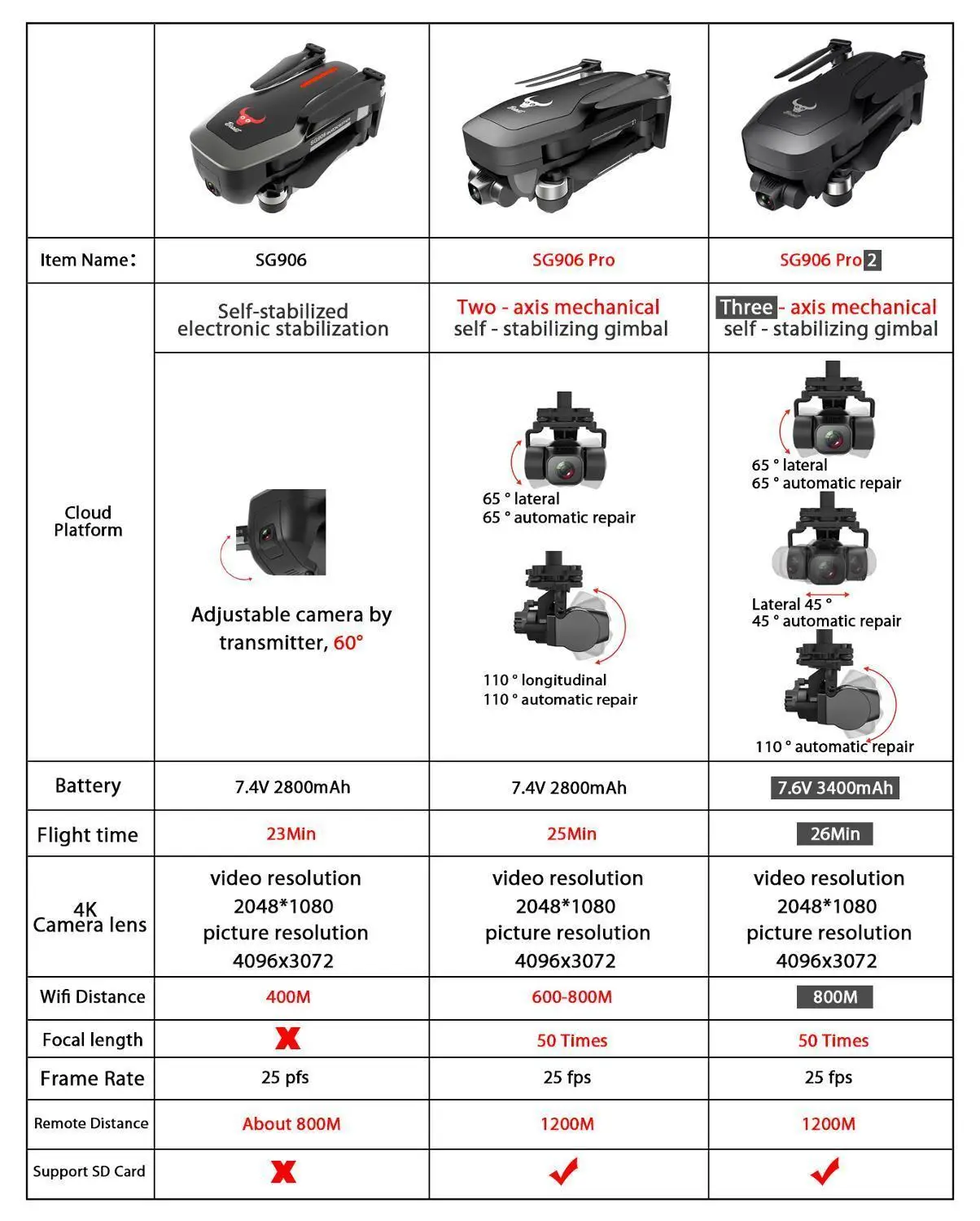 Квадрокоптер Hipac SG906 Pro 2 бесщеточный GPS камера 3 оси 800 м Wi Fi| |