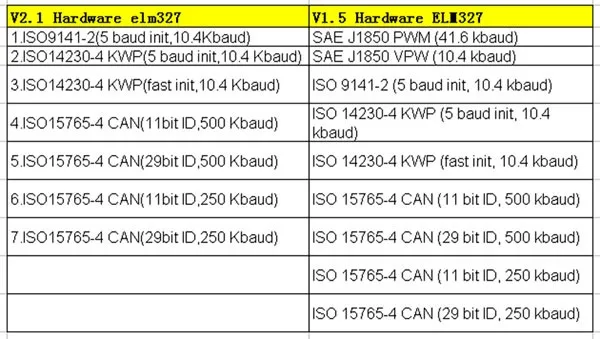 Мини Vgate ELM 327 V1.5 V2.1 Версия Bluetooth сканер OBD2/OBDII ELM327 V 1,5 Код сканер BT 16pin android адаптер