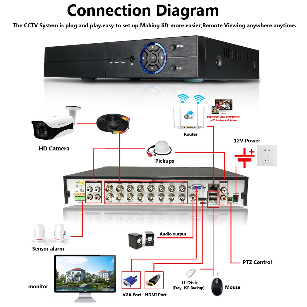 4CH/8CH/16CH AHD Безопасность цифровой видеорегистратор системы видеонаблюдения H.265 5MP/4MP AHD CVI TVI аналоговая IP Camera5 5MP 4.0MP Гибридный видео Регистраторы 4K видео Выход