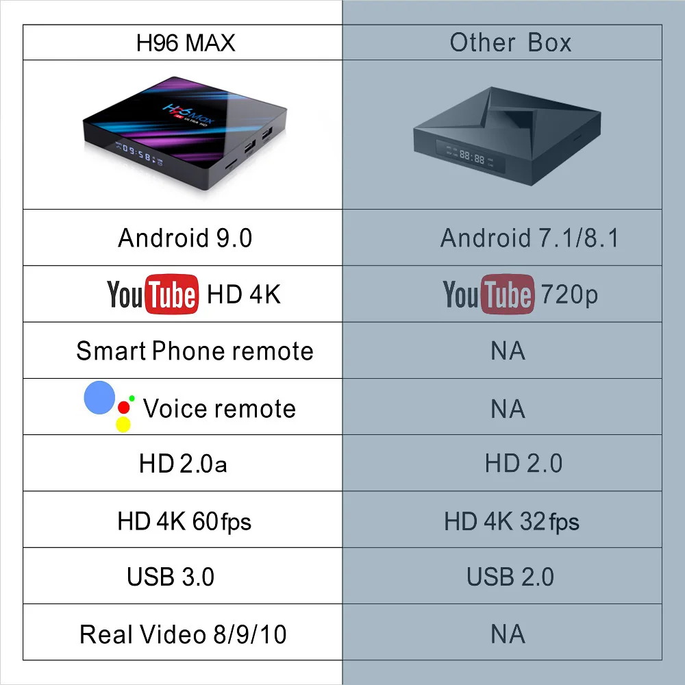  RK3318 H96 MAX Smart TV Box Android 9.0 4GB RAM 64GB ROM 32G 4K WiFi Media Player Google Voice Netf - 33030043583