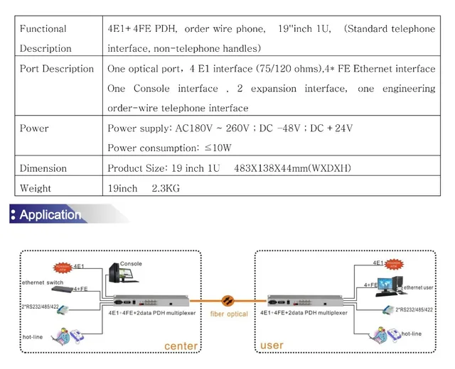 Carte multiplexeur à fibre optique 4x E1/T1 + FE