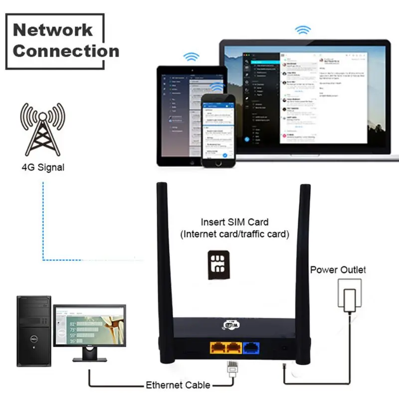  EU US Wireless CPE 3G 4G Wifi Router Portable Gateway FDD LTE WCDMAGlobal Unlock External Antennas 