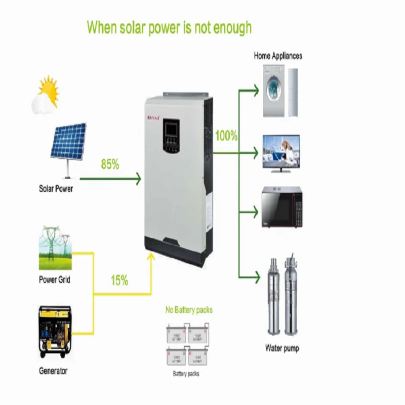 Hybrid Off Grid 3000W/3200W/5000W 80A Charger Solar Inverter Built-in MPPT PF1.0 Support Mobile WIFI Monitoring