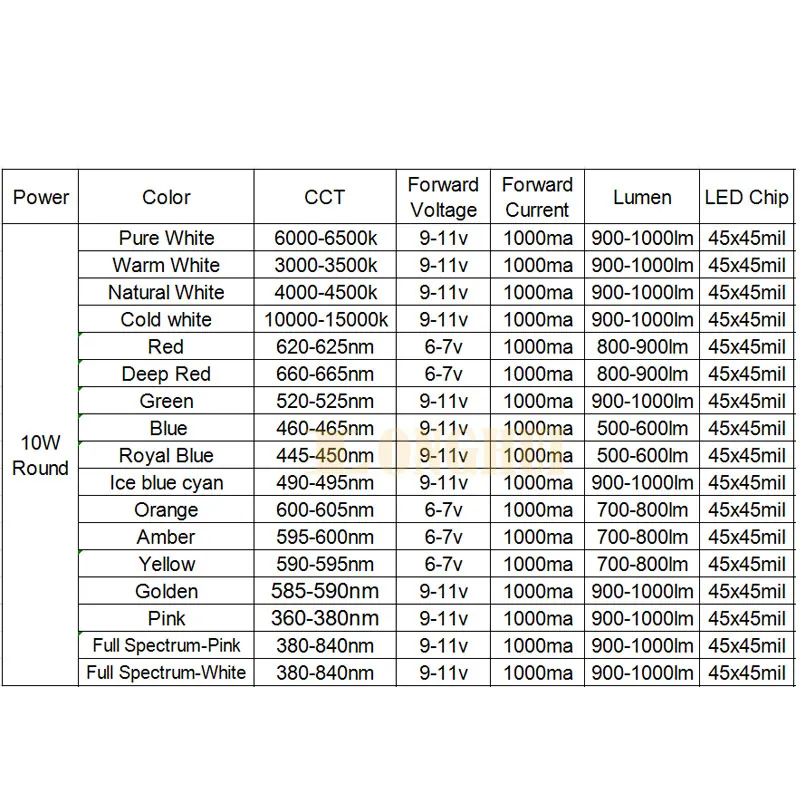 10W圆形参数17款