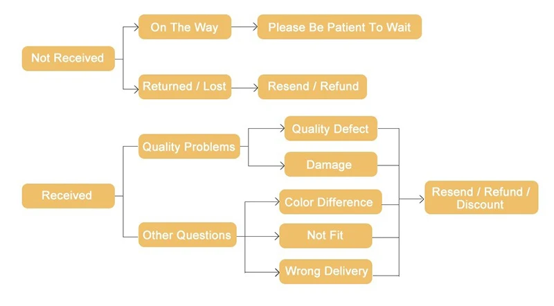3.31return or refund