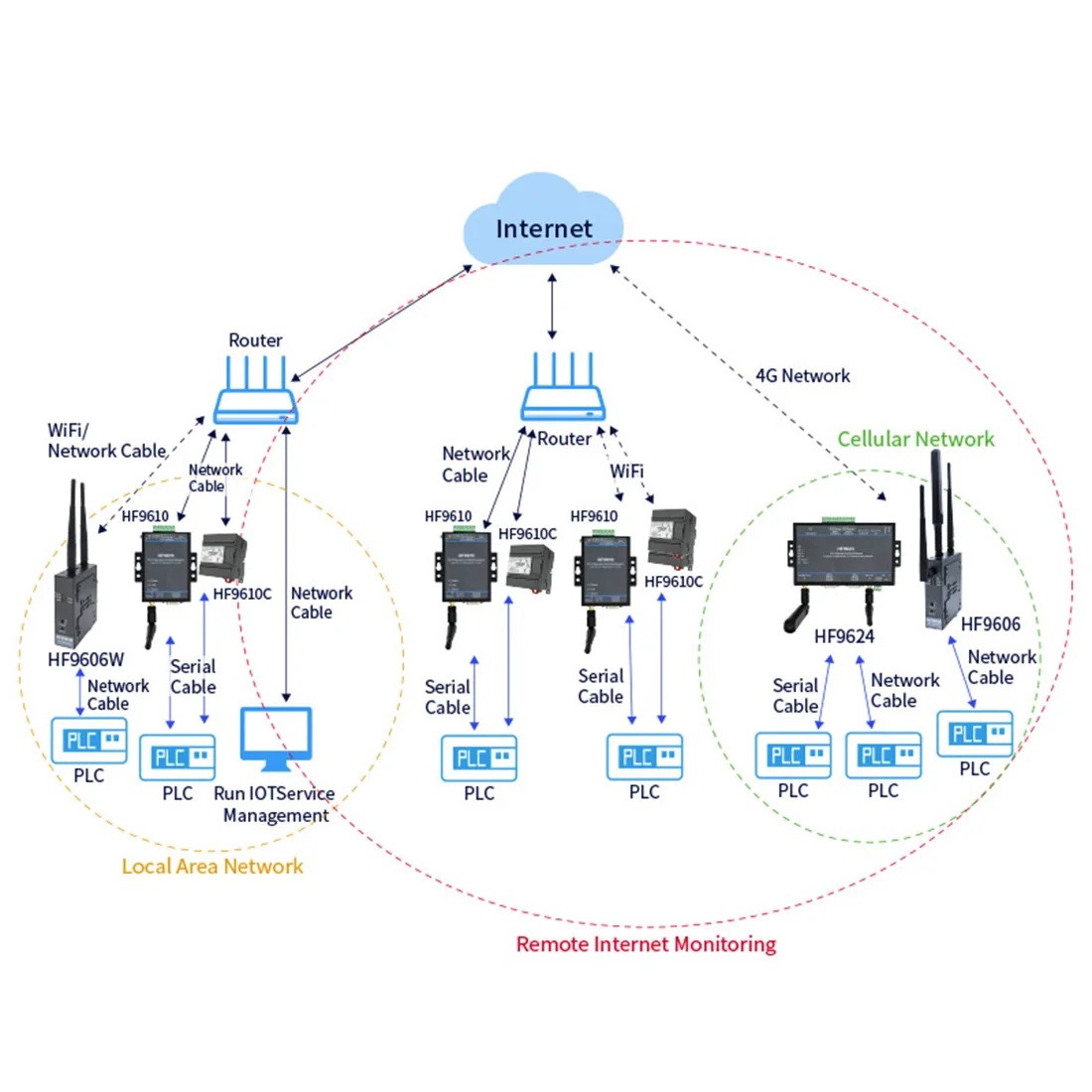 HF9610C PLC to Wifi Remote Control Download Monitoring Equipment Support RS232 RS485 RS422 Serial Port Ethernet Network Port