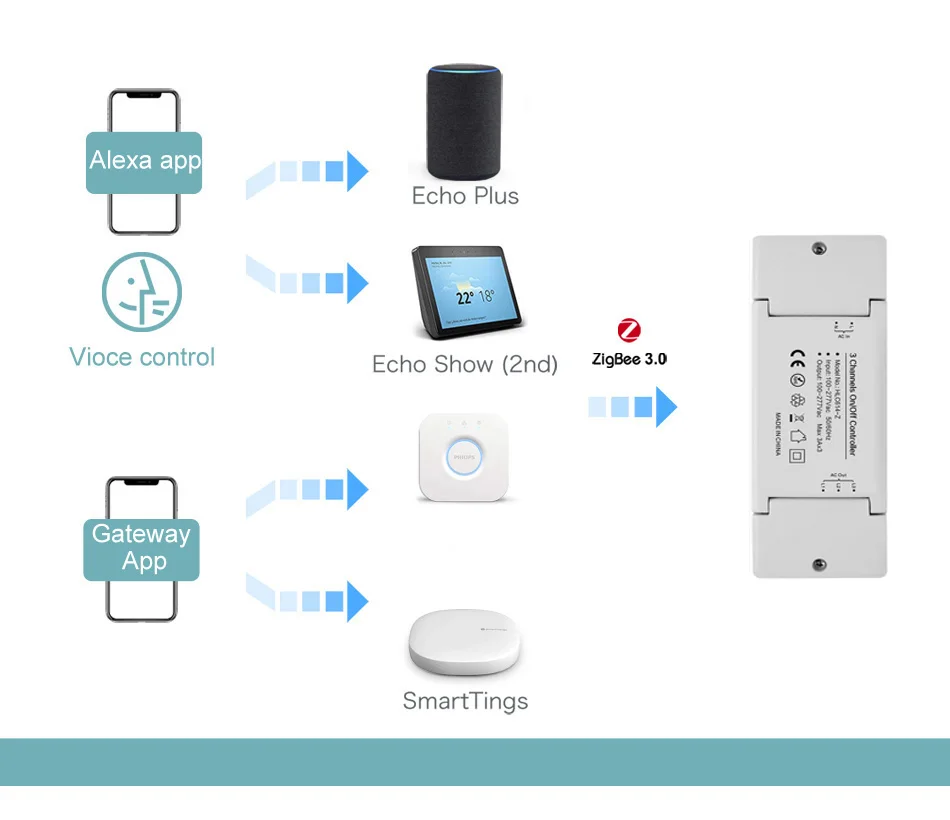 110 V-220 V ZIGBEE 3,0 светодиодный 3 канала на включения/выключения Управление; переключатель «сделай сам» для дома устройство интеллектуальный пульт дистанционного управления Управление для Echo Plus большинство Zigbee концентратор