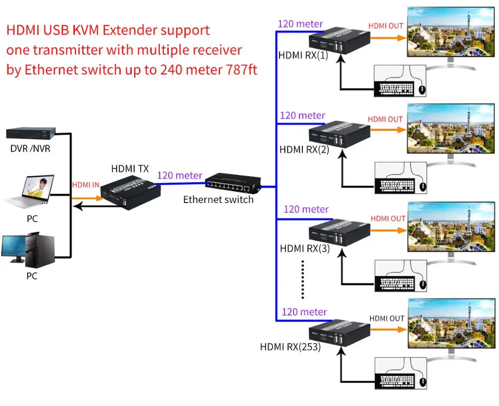  1080P 120m HDMI KVM USB extender HDMI Repeater over Cat5/Cat5e/Cat6 RJ45 LAN Ethernet Splitter Cont