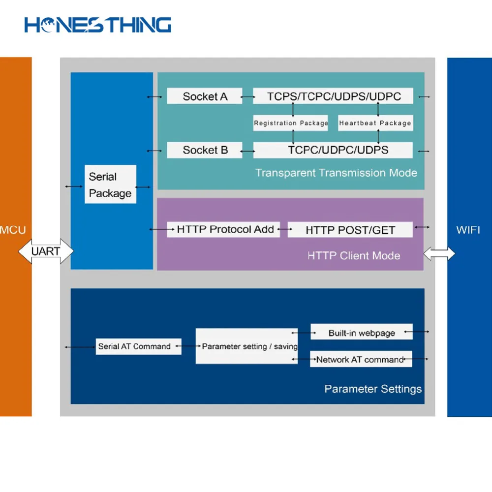 HonesThing Cost-effictive Serial RS232 RS485 to WIFI Ethernet Converter Serial TCP IP Server Module Built in Web Server Modbus Gateway 8