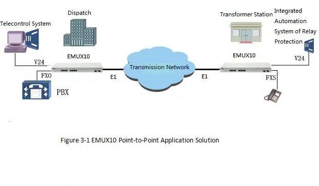 EMUX10 Интегрированное Оборудование доступа к услугам PCM устройство 30VF AC+ DC источник питания FTTH телекоммуникационное устройство
