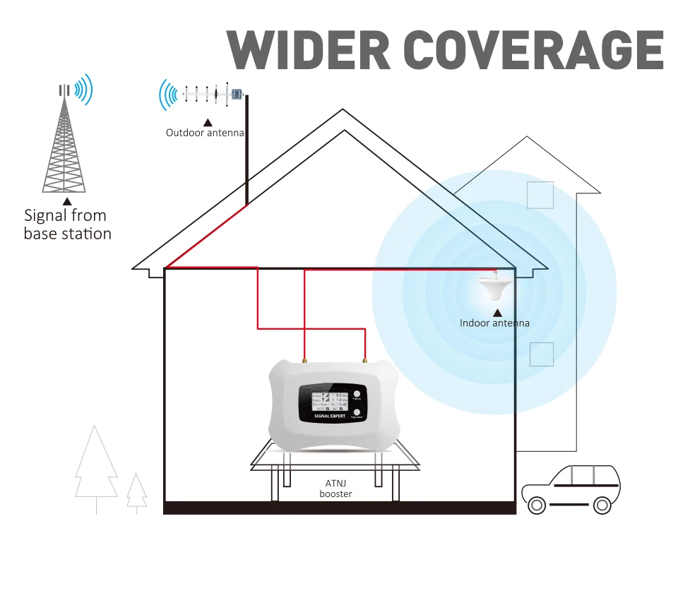 300 Square Meter 70dB Gain 4G LTE 800mhz Band 20
