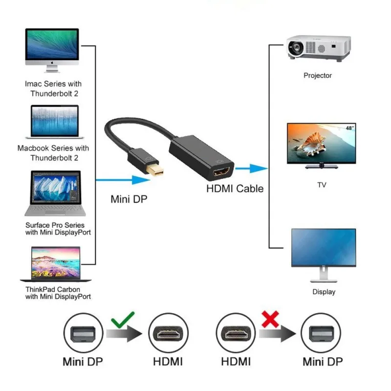 Мини адаптер DP к HDMI кабель для Apple Mac Macbook Pro Air Ноутбук Дисплей порт Дисплей Порт DP к HDMI конвертер для Thinkpad