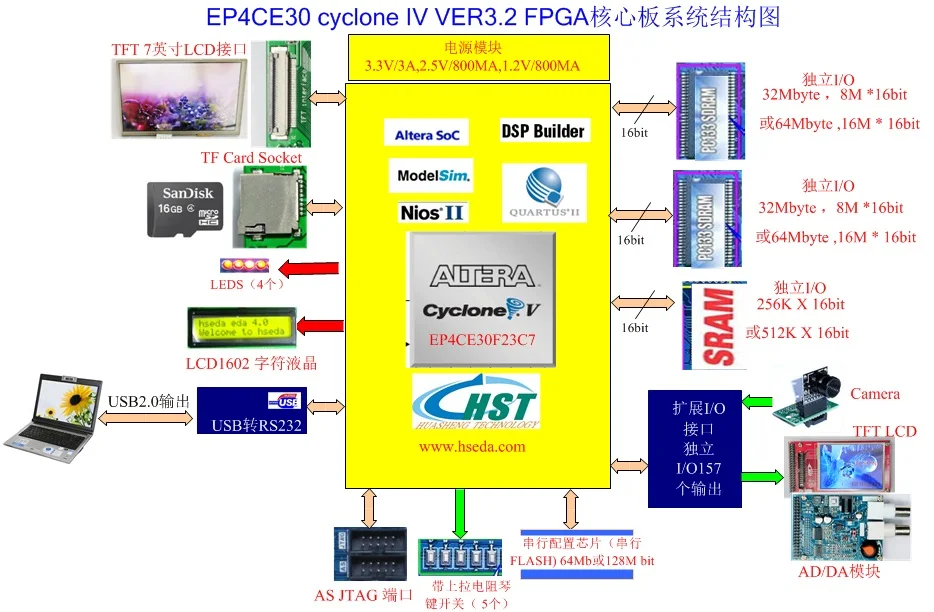 CYCLONE IV EP4CE30 VER3.2 Dual SDRAM SOPC/FPGA макетная плата